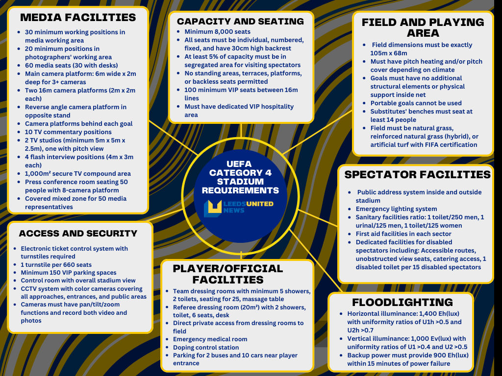 Diagram showing stadium requirements for UEFA Category 4, which Leeds United want to bring Elland Road in line with