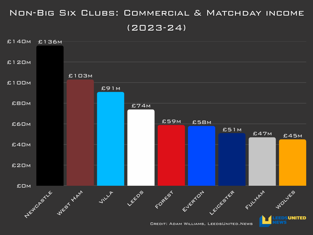 Chart showing Leeds United's commercial and matchday revenue compared to Newcastle, Aston Villa, West Ham, Nottingham Forest, Everton, Leicester, Fulham and Wolves, with LeedsUnited.News logo