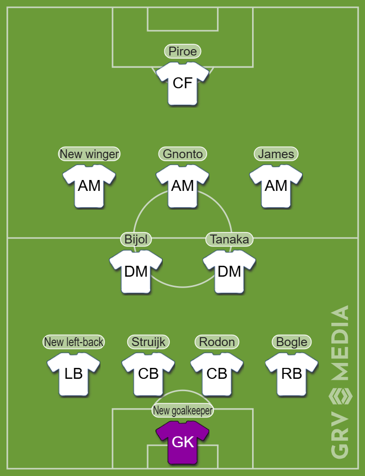 A Leeds team graphic with Bijol in midfield.