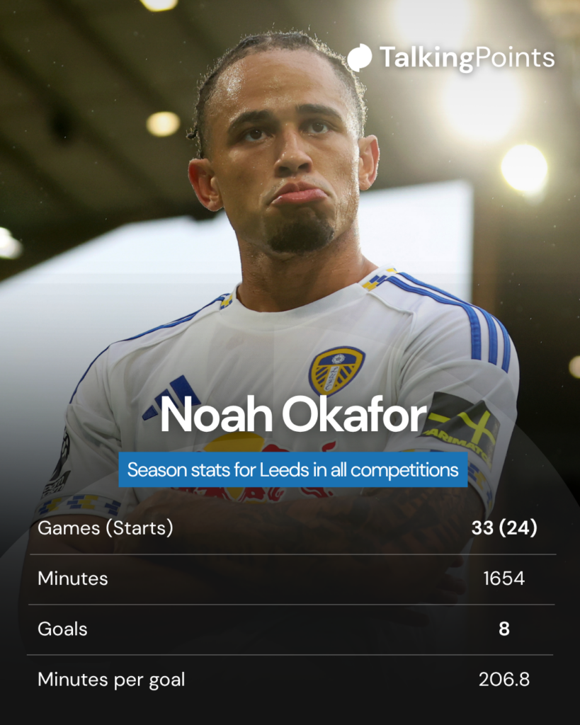 Noah Okafor's season at Leeds United so far in numbers.